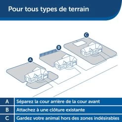 Clôture Anti-fugue Invisible Pour Chien Petsafe -Magasin De Plein Air cloture anti fugue invisible pour chien petsafe 7